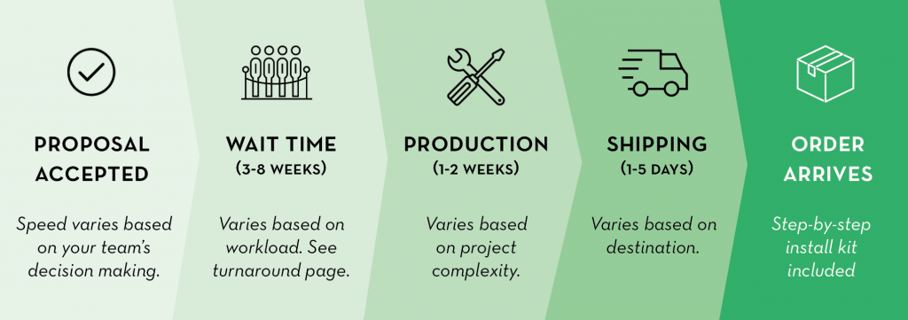 process timeline turnaround time