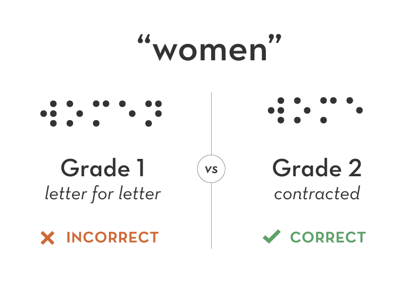 Grade 1 vs Grade 2 Braille for ADA Signage Grade 1 vs Grade 2 Braille for ADA Signage