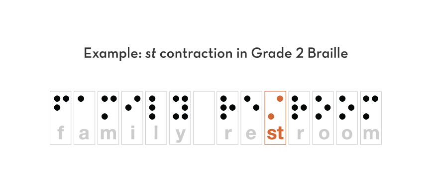 Example of how Braille 2 contractions work
