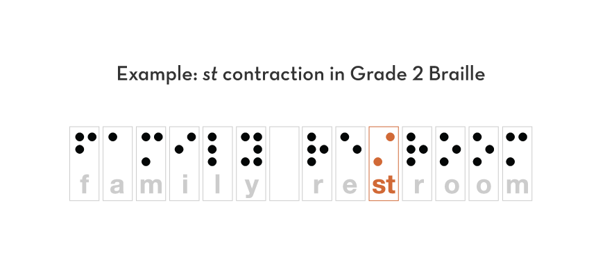 Example of how Braille 2 contractions work Example of how Braille 2 contractions work