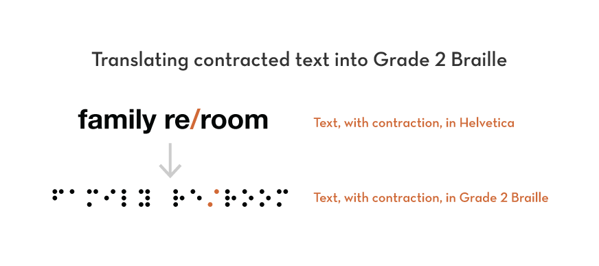Translating contracted text into Grade 2 Braille