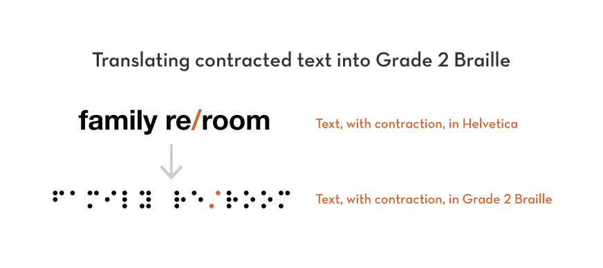 Translating contracted text into Grade 2 Braille Translating contracted text into Grade 2 Braille